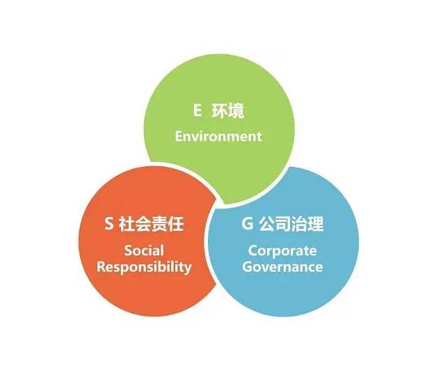 ESG環境、社會、治理認證